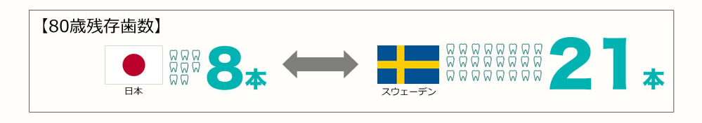 �\�h�卑�X�E�F�[�f���Ɣ�ׂ�A80�΂̎c������